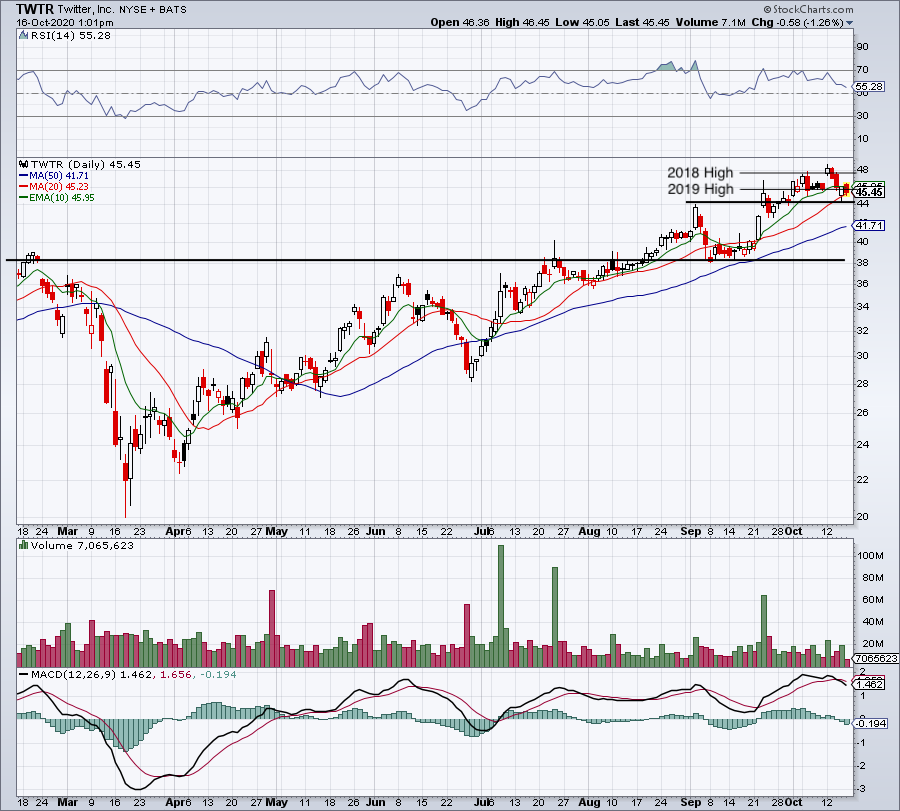 How Twitter Can Rally to 50 Ahead of the Election TheStreet