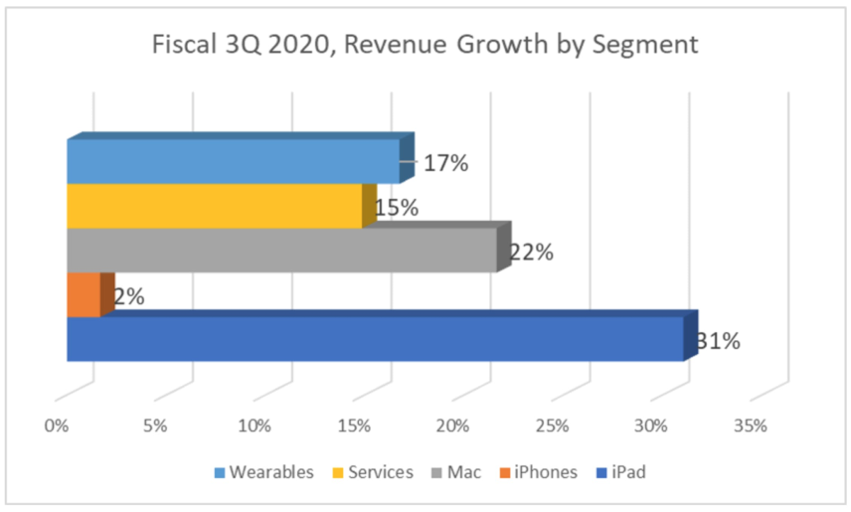 Fiscal 3Q 2020 - Rev. Growth per Segment