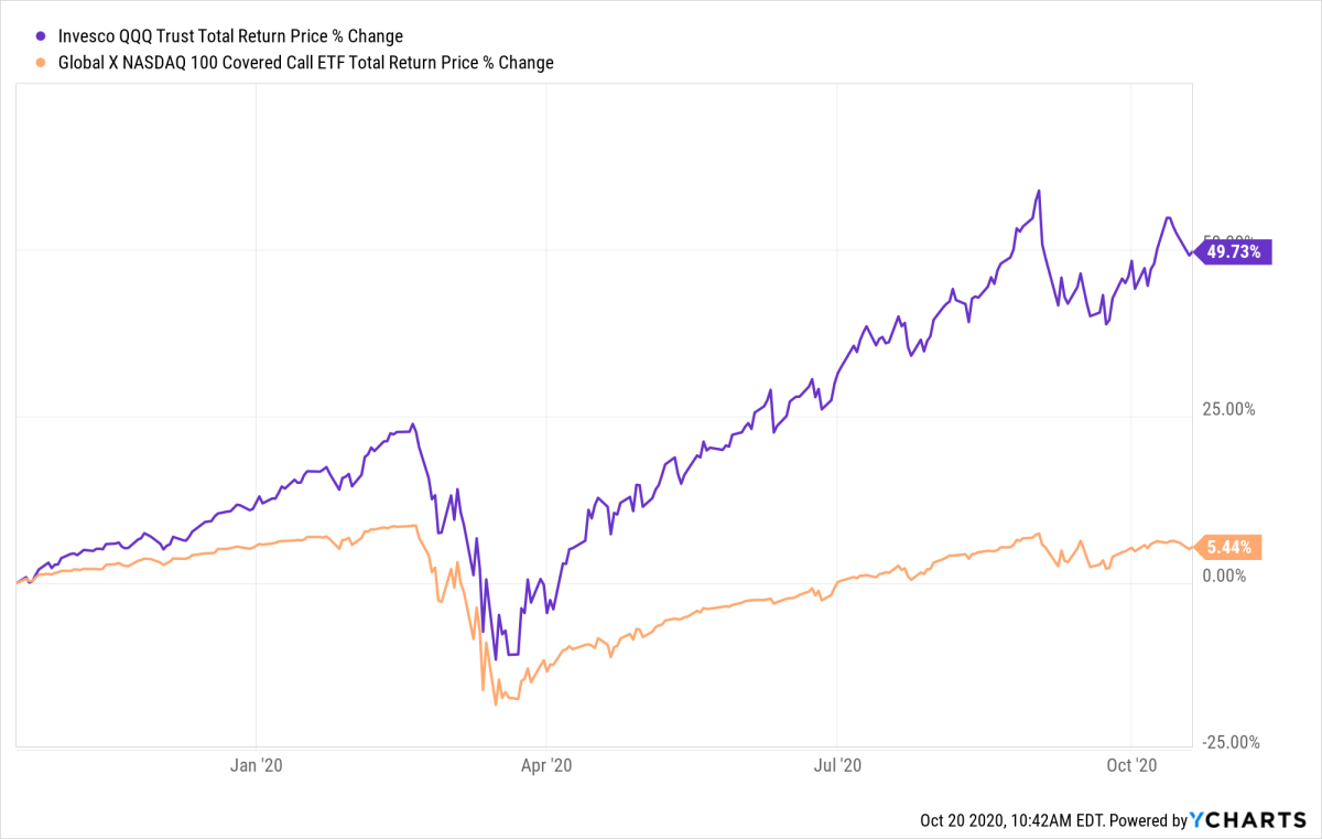 QQQ vs. QYLG vs. QYLD A Look At The New Nasdaq 100 Covered Call