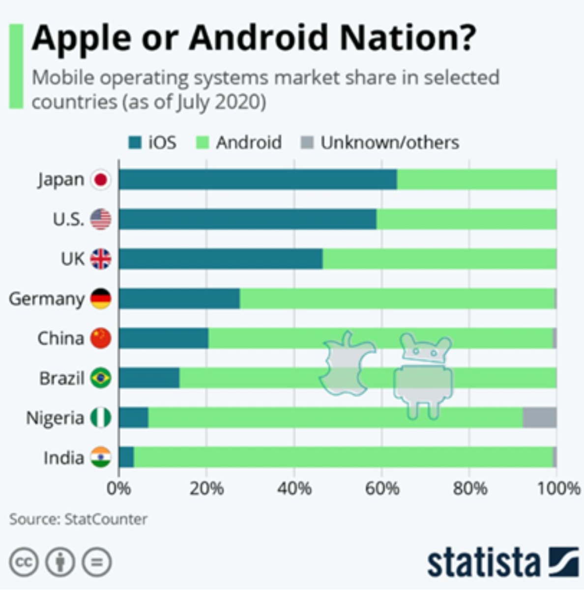 Apple or Android Nation?