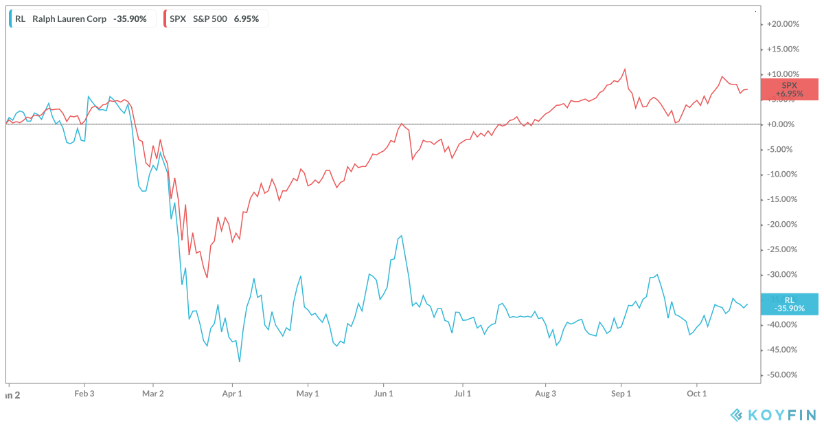 Ralph Lauren YTD performance compared to that of S&P 500
