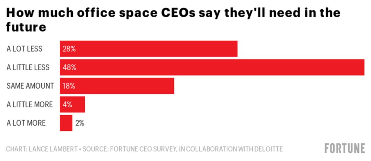 6tAMB-how-much-office-space-ceos-say-they-ll-need-in-the-future