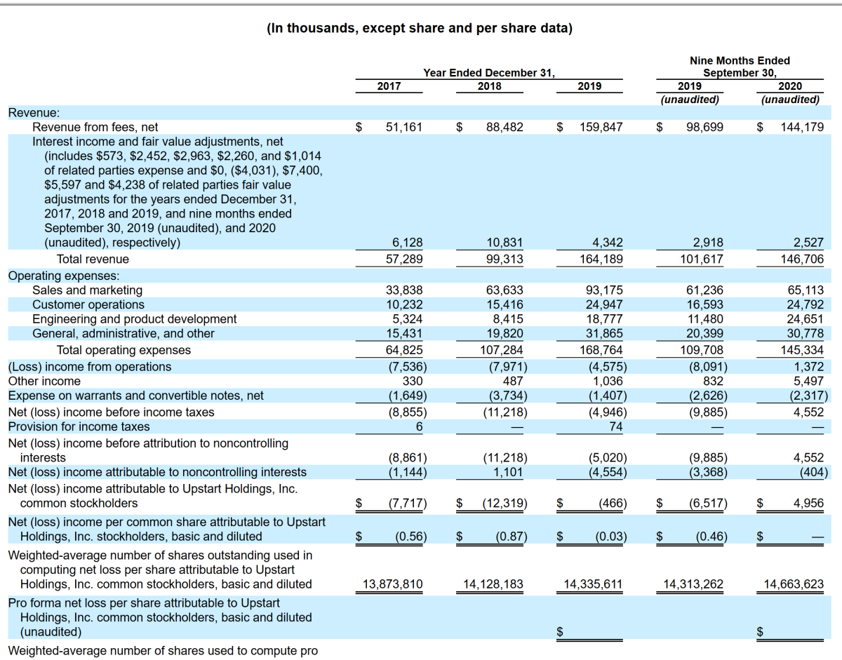 Is Upstart A Good Loan Company - May 26, 2021 · the upstart is trying to go after and just do a better job and give them competitive loan rates.