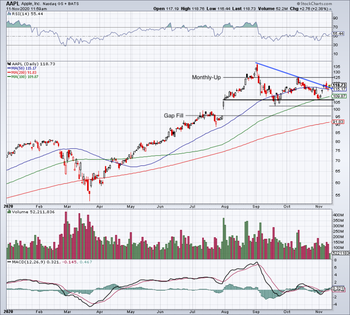 Daily chart of Apple stock.