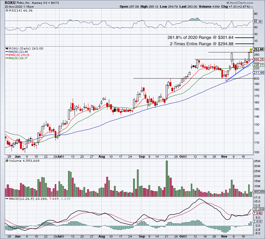 The Charts Say Roku Can Rally to 300 TheStreet