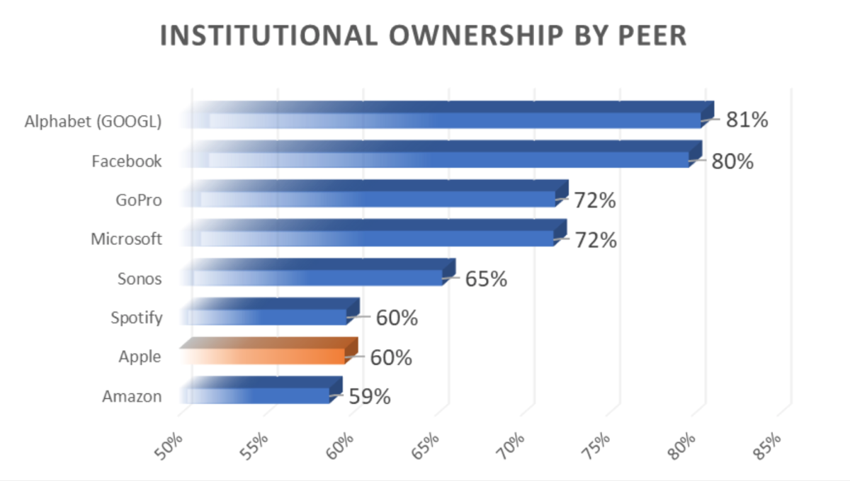 Instituional Ownership by Peer