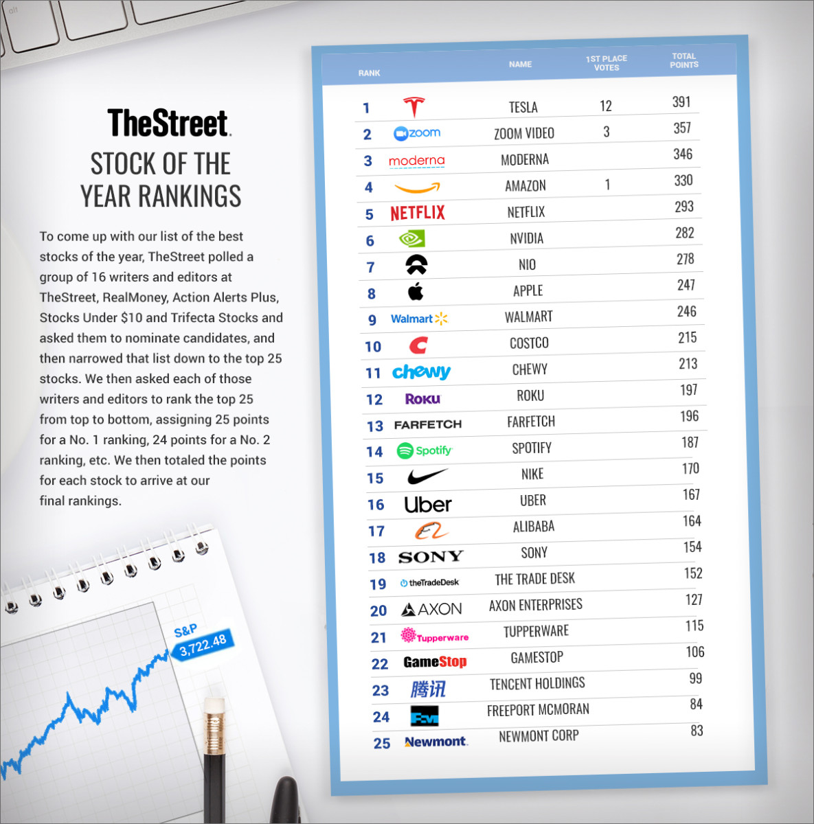 Stock of the Year Poll Infographic