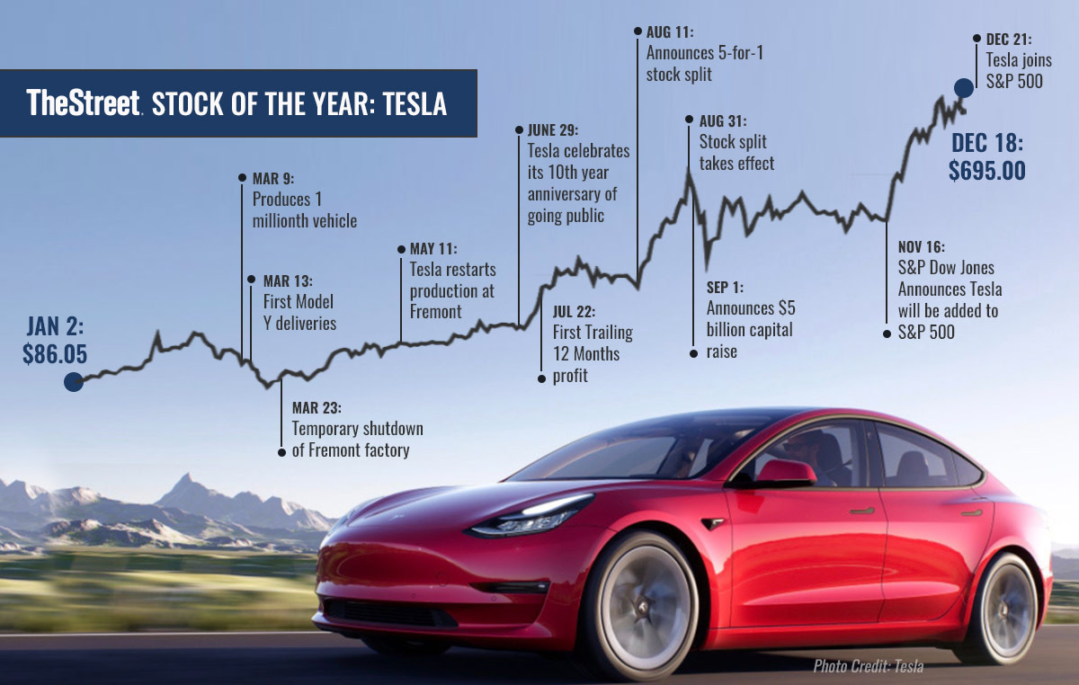年度股票特斯拉信息圖