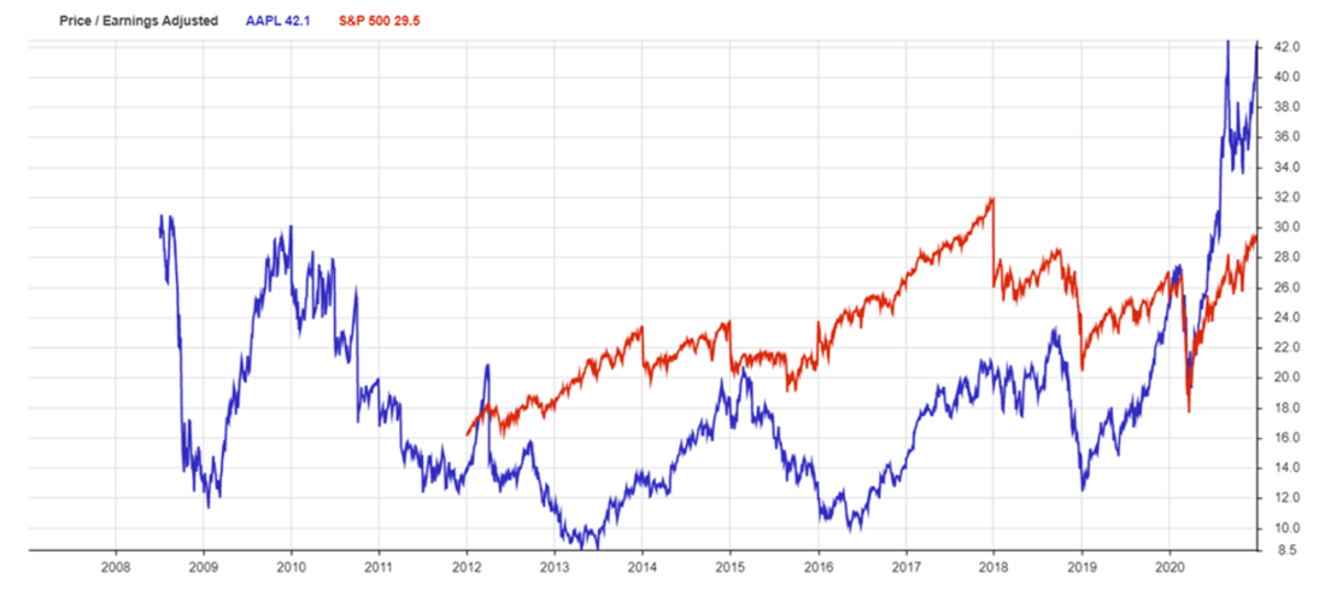 Apple Stock Is Unstoppable AllTime High Price, Record Valuation