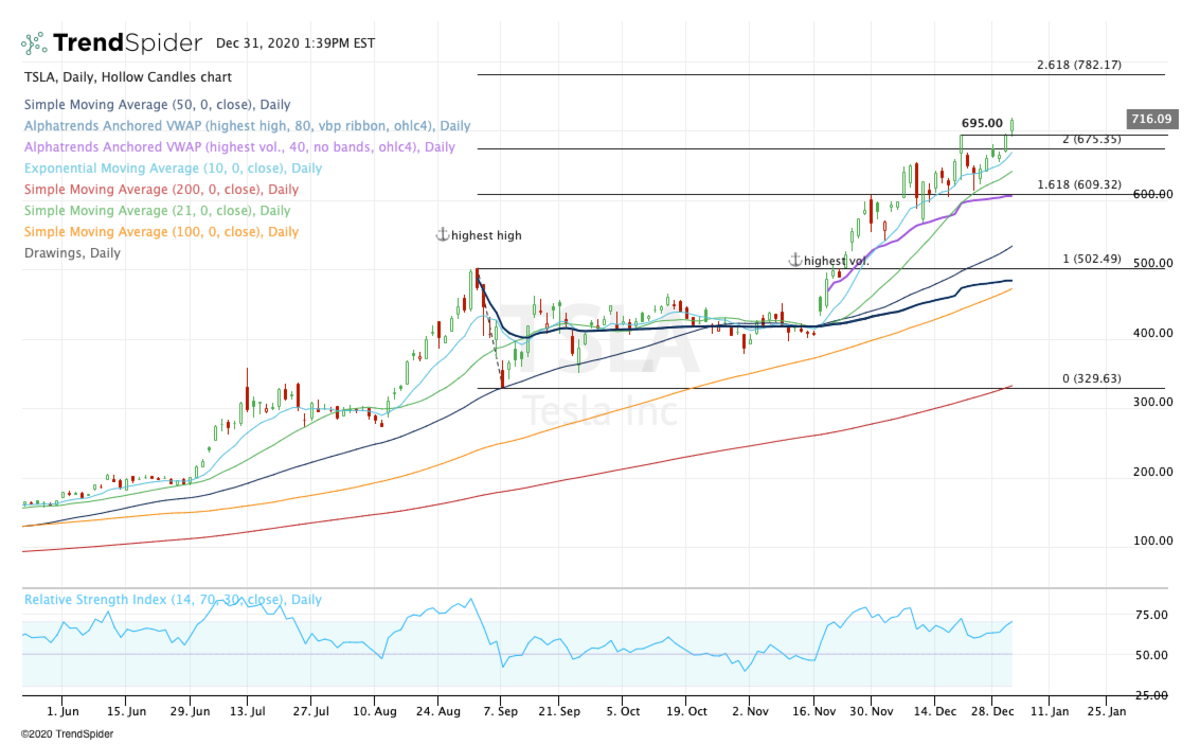 How Far Can The Tesla Rally Go From Here Thestreet