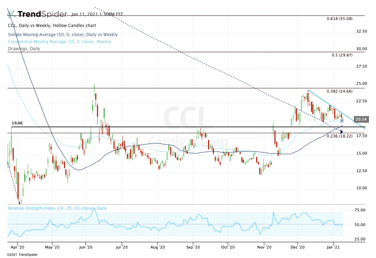 carnival cruise line stocks chart