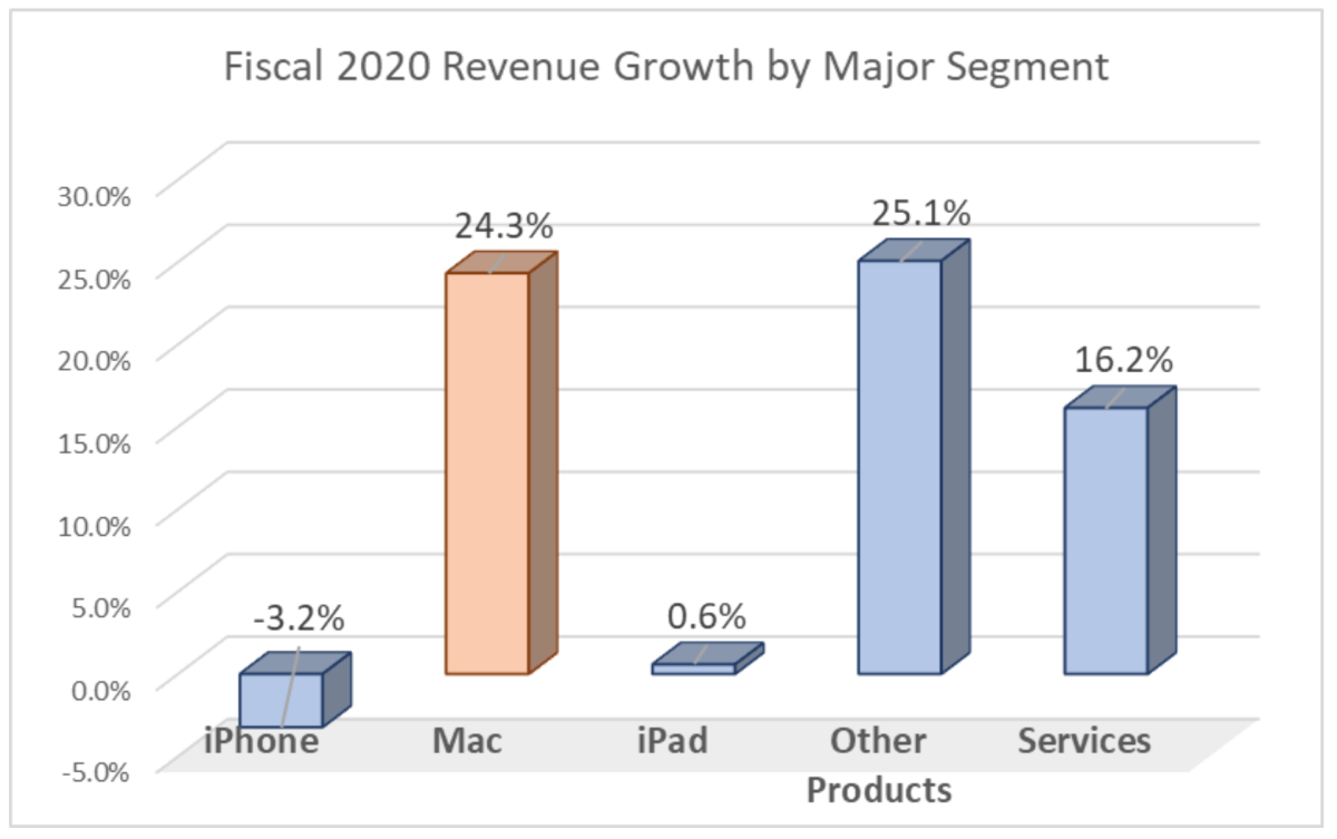 Fiscal Q12020 Growth by Segment