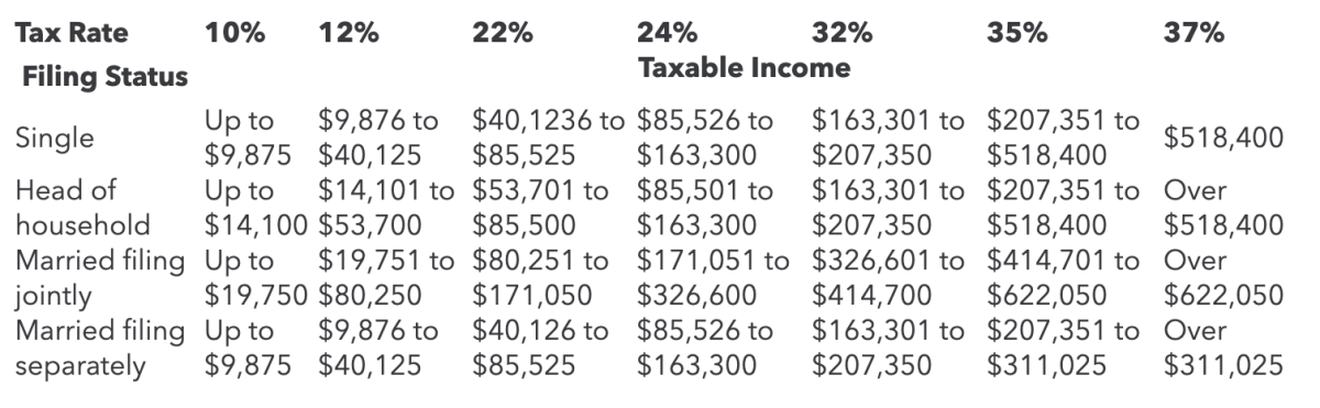 capital gains tax brackets