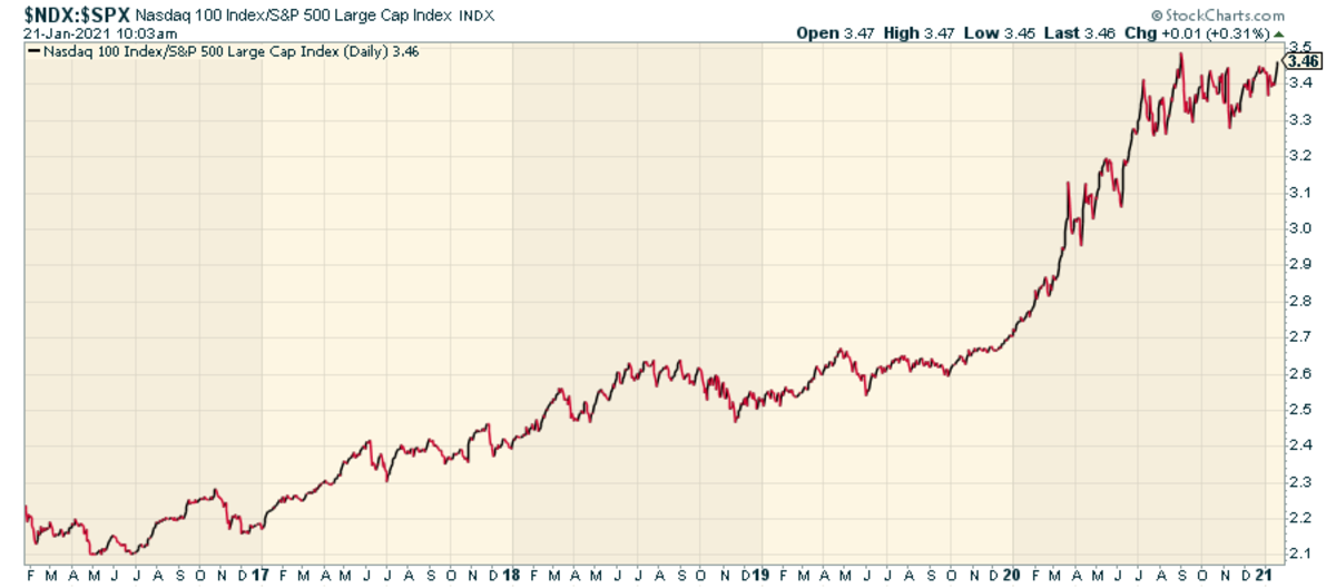 NASDAQ ETF (QQQ) Two-week Chart.