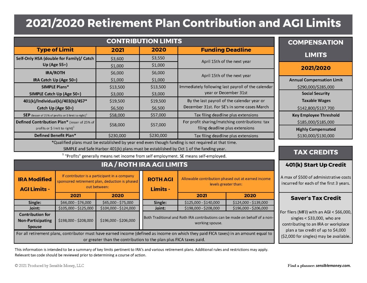 Retirement plan limits 2021 chart 