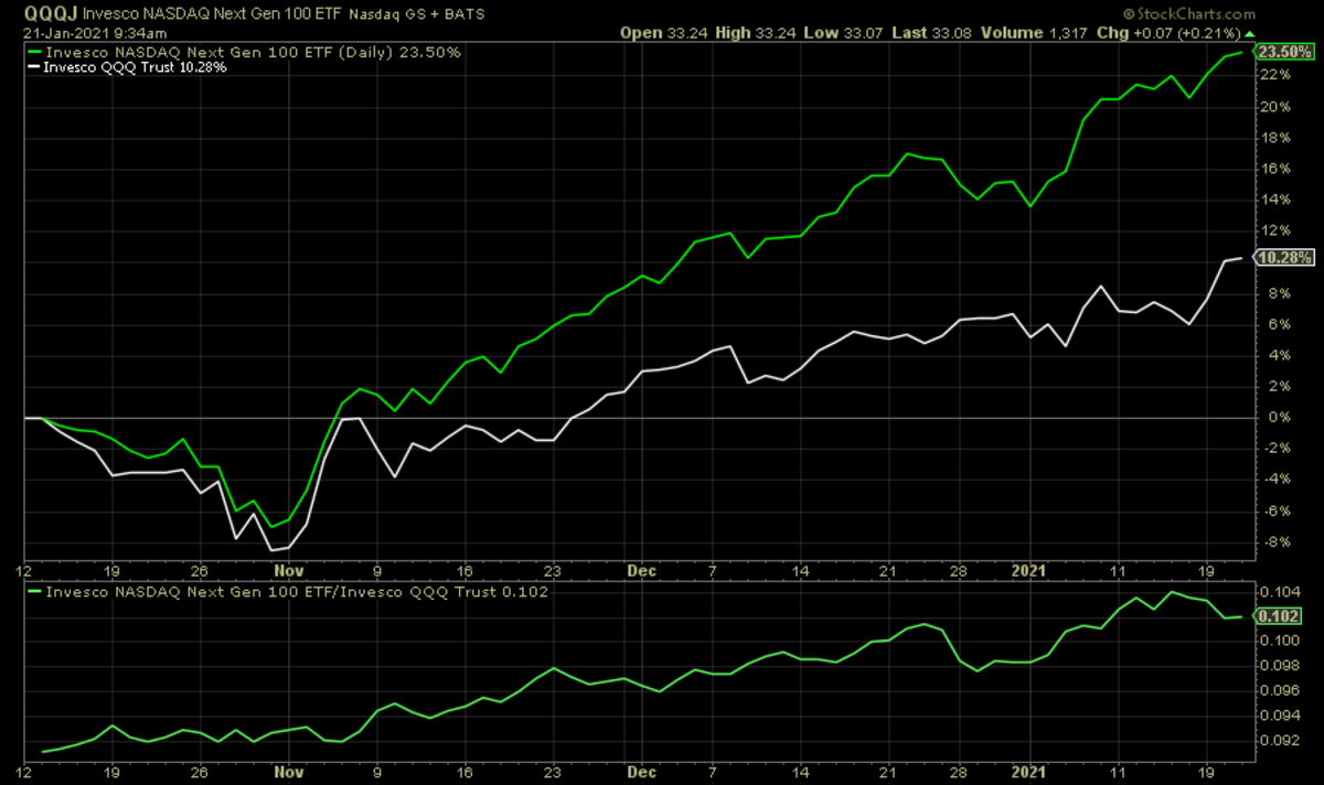 Qqqj The Next In Line Nasdaq 100 Stocks Are Beating The Qqq Etf Focus On Thestreet Etf Research And Trade Ideas Qqqj The Next In Line Nasdaq 100 Stocks Are Beating The Qqq Etf Focus On Thestreet Etf Research And Trade Ideas