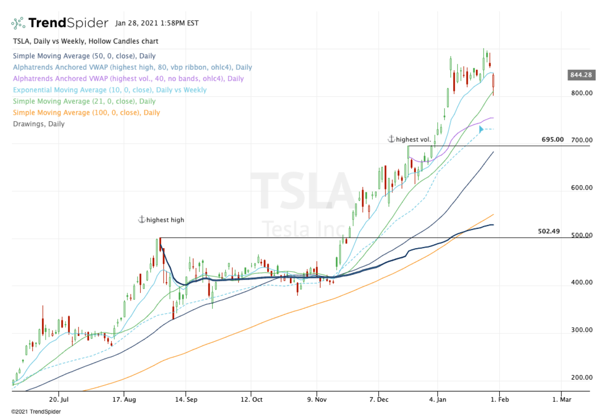 Daily chart of Tesla stock.