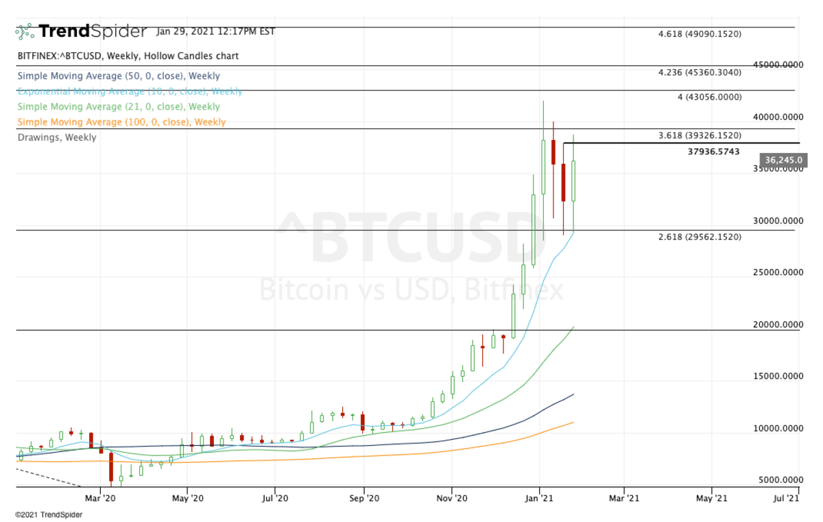 Weekly chart of bitcoin.