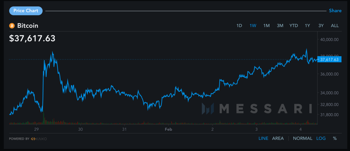 Bitcoin price over the last seven days. (Messari.io)