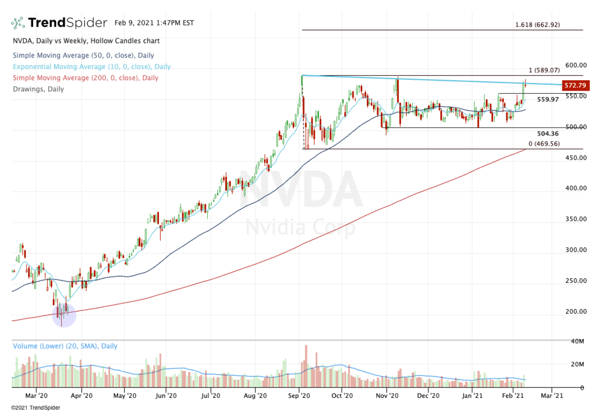 Daily chart of Nvidia stock.