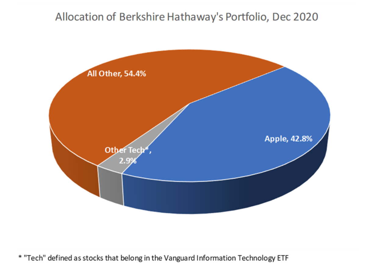 Allocation of Berkshire Hathaway's Portfolio, Dec 2020.
