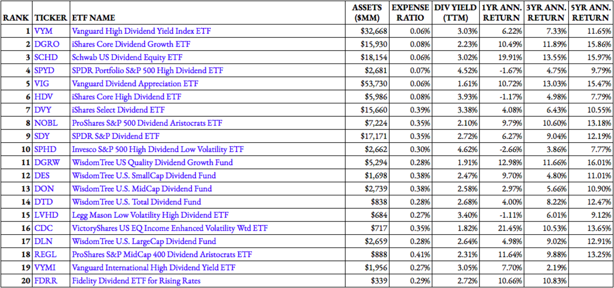 136 Dividend ETFs Ranked For 2021 ETF Focus on TheStreet ETF