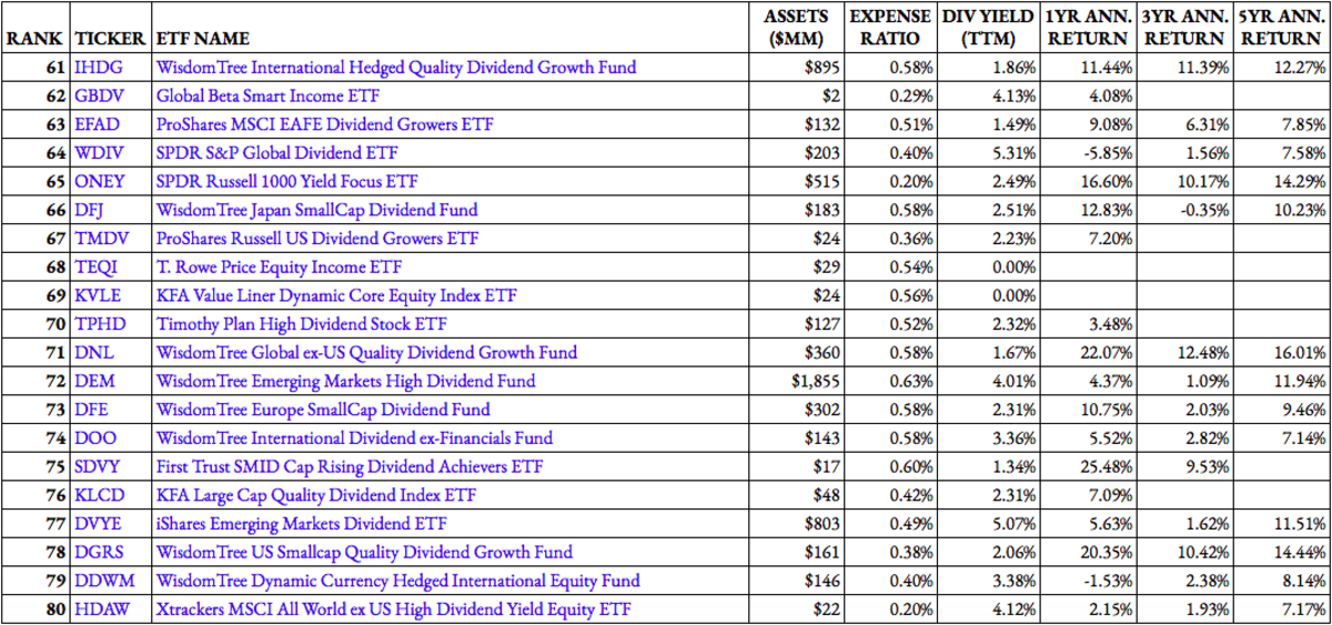 136 Dividend ETFs Ranked For 2021 ETF Focus on TheStreet ETF