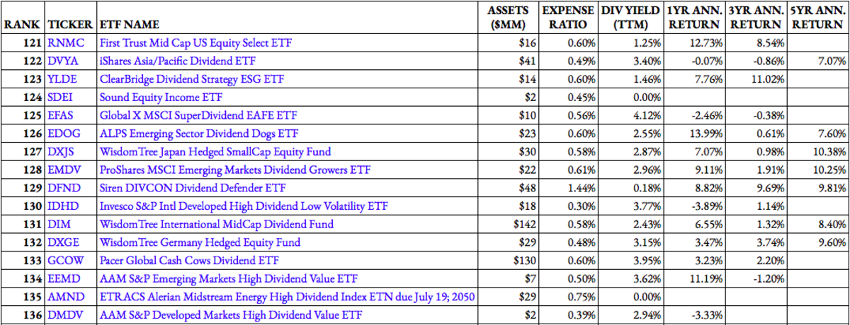 Top Dividend ETF Rankings