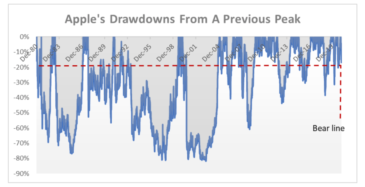 Apple's drawdowns from a previous peak.