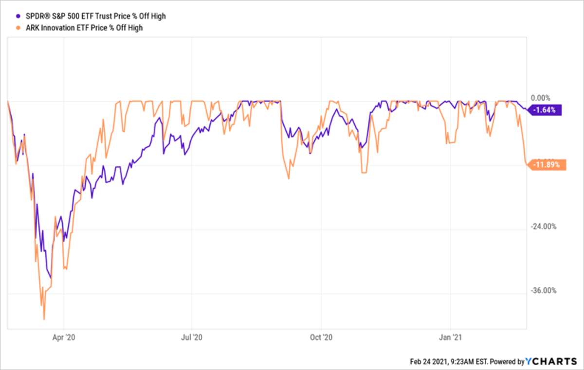 Arkk In An Unusual Spot Down 10 And Losing Money Etf Focus On Thestreet Etf Research And Trade Ideas