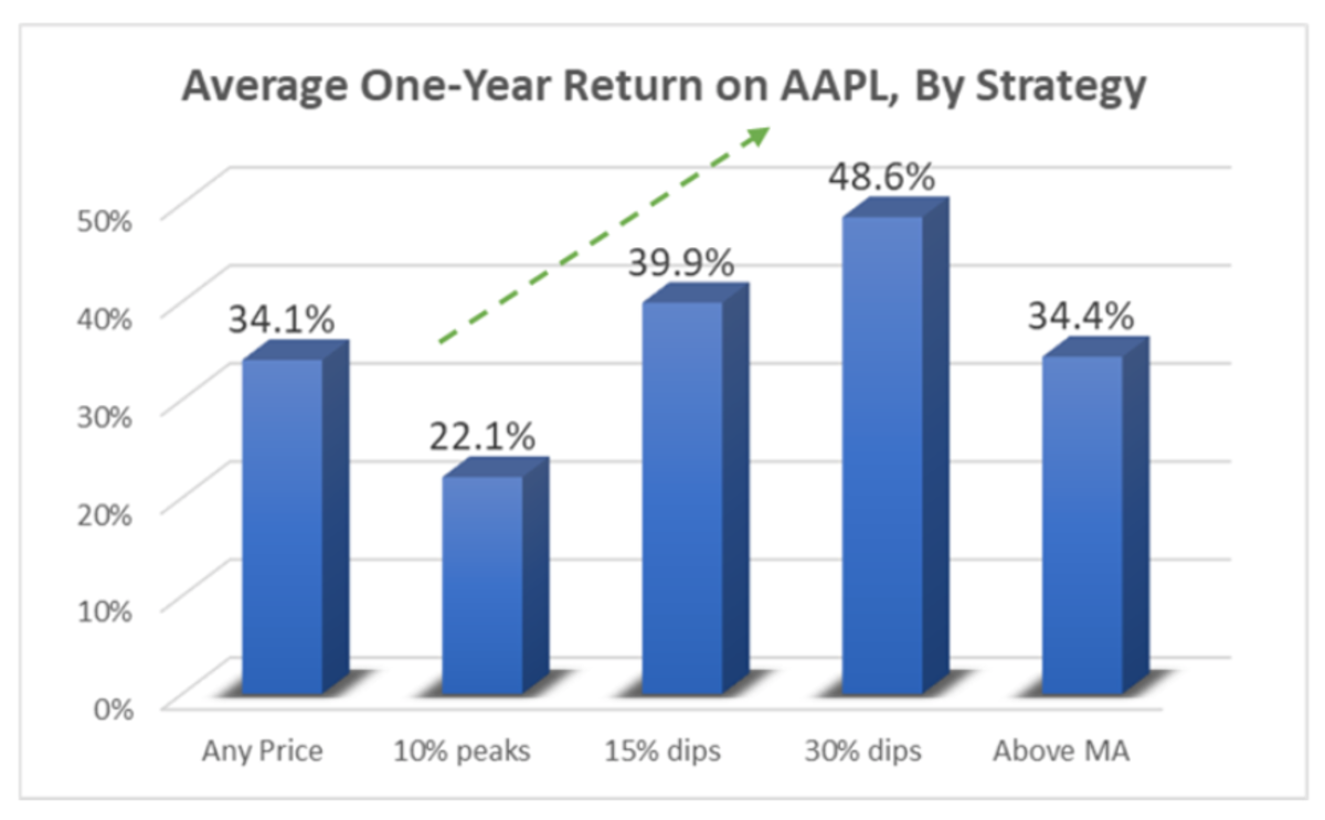 Average One-Year Return on AAPL, by Strategy