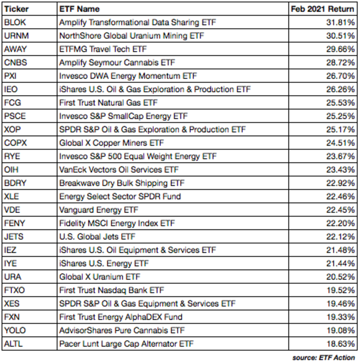 25 Top Performing ETFs Of February ETF Focus on TheStreet ETF