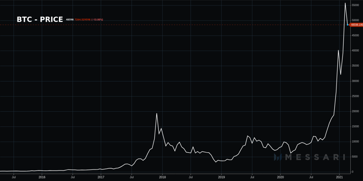 Bitcoin's price since the 2017 bull run.