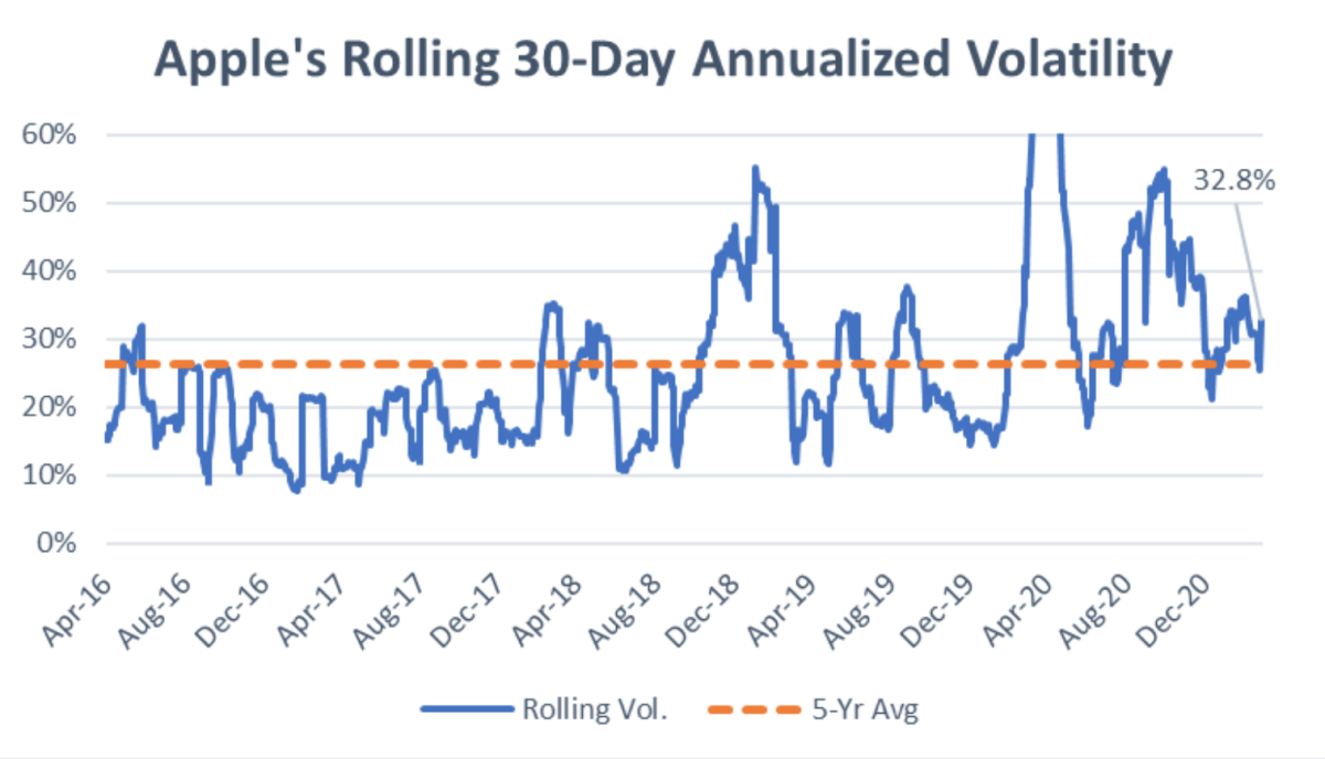 Apple's rolling 30-day annualized volatility.