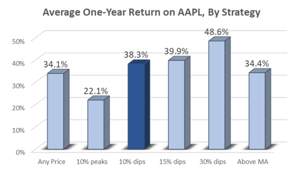 Average one-year return on AAPL, by strategy.