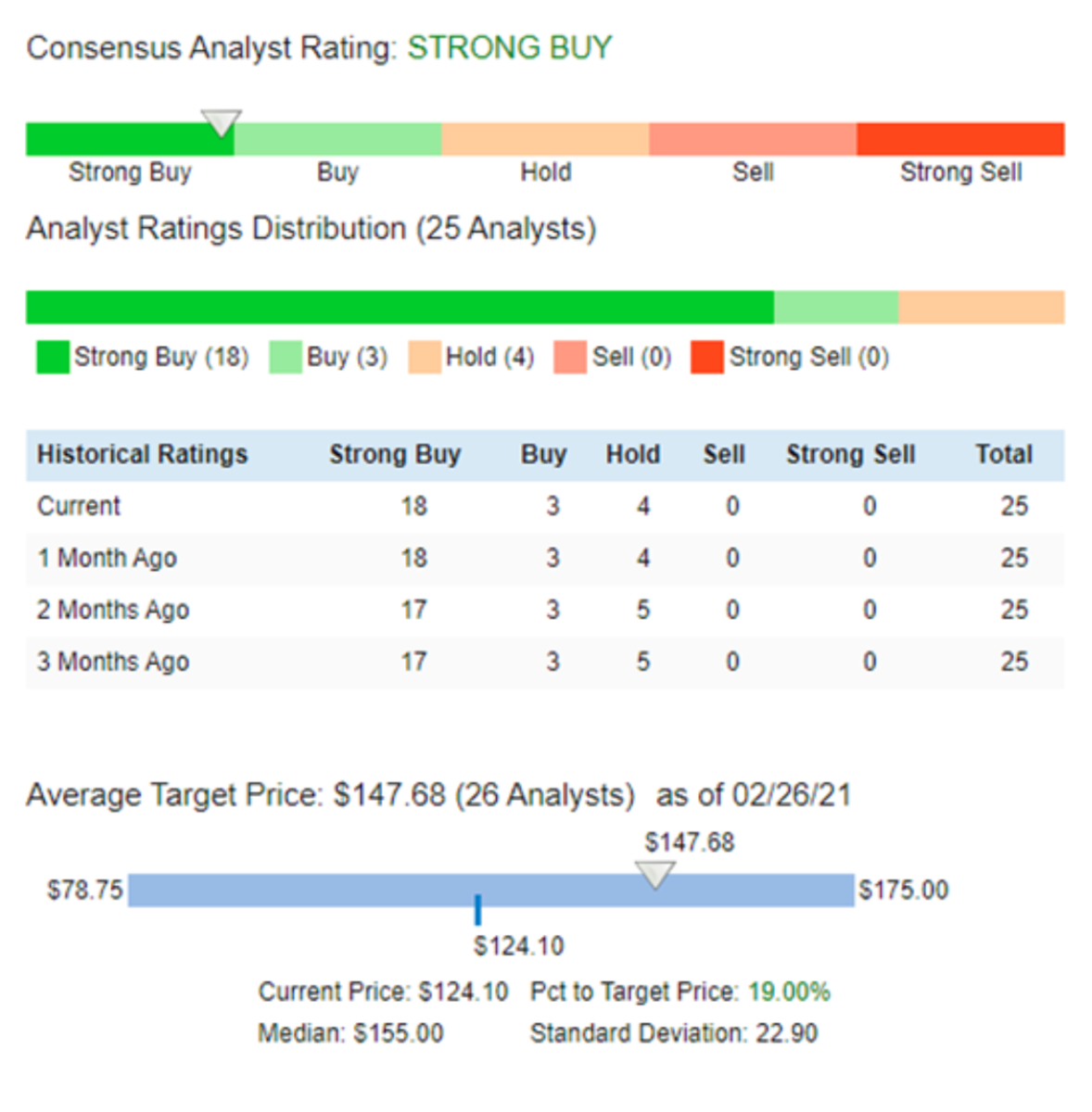 Consensus Analyst Rating on Apple stock.