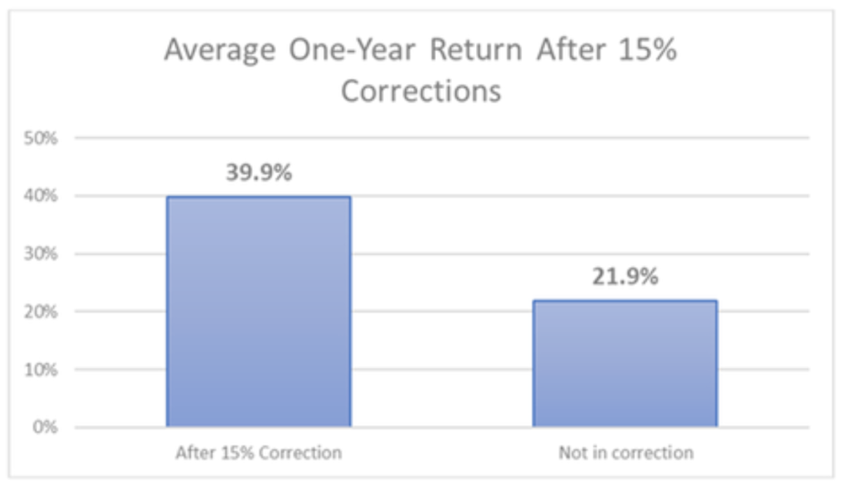 Average one-year return after 15% corrections.