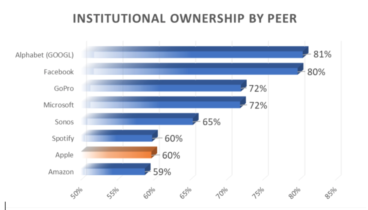 Institutional ownership by peer.