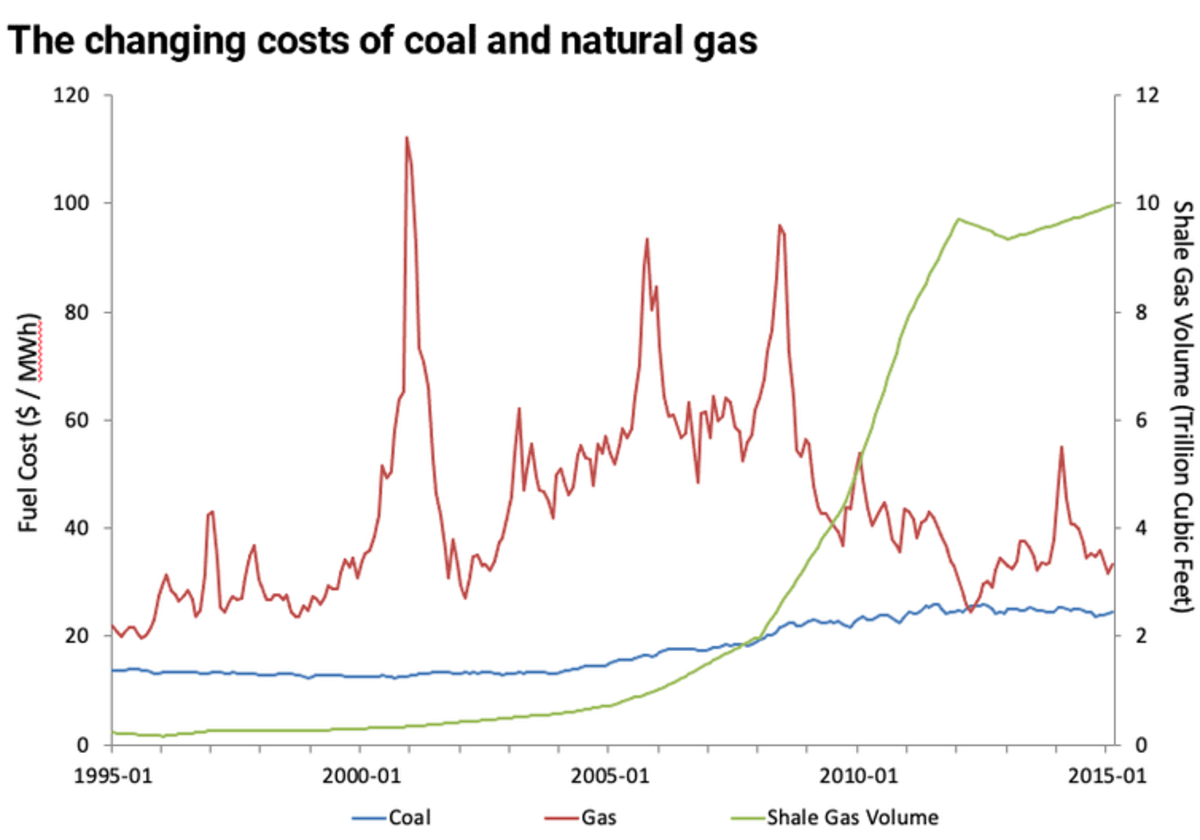 Falling natural gas prices had little impact on coal-fired power plant closures. David Drake and Jeffrey York, CC BY-ND