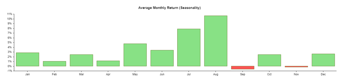 Apple's Avg. Monthly Return (Seasonality)