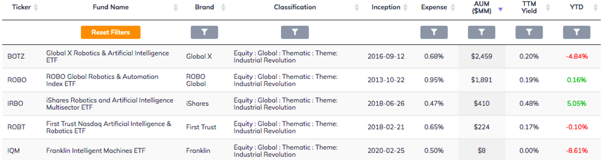 Botz Vs Robo The Best Robotics Artificial Intelligence Etf For 2021 Etf Focus On Thestreet Etf Research And Trade Ideas