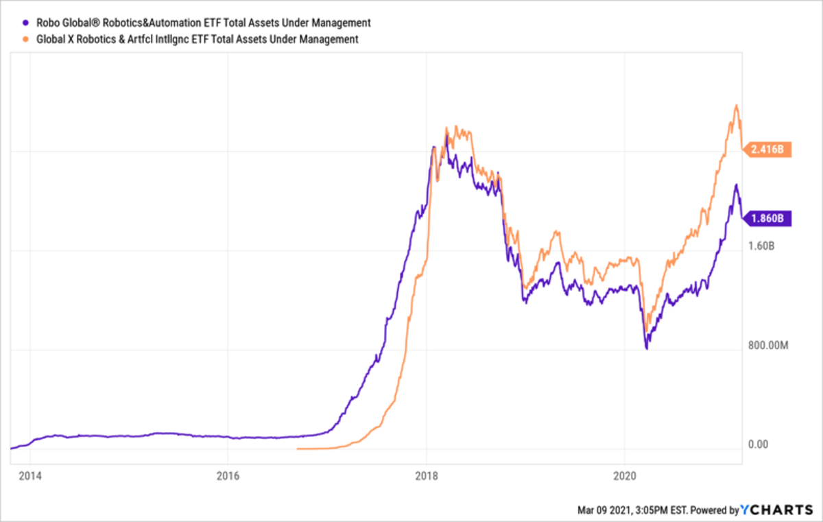 BOTZ vs. ROBO Assets Under Management
