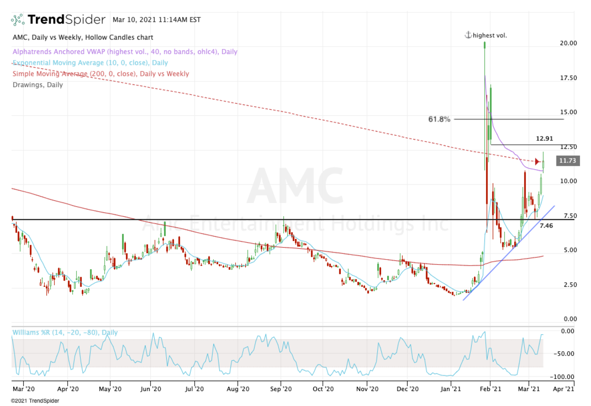 AMC Entertainment - How to Trade It After Earnings - TheStreet