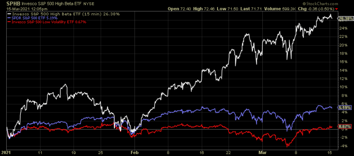High Beta Stocks vs. Low Volatility Stocks