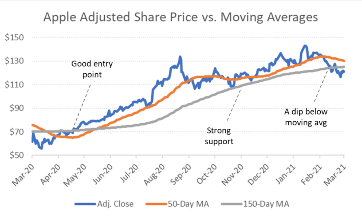 2 Pivotal Chart Patterns In Apple Stock Apple Maven