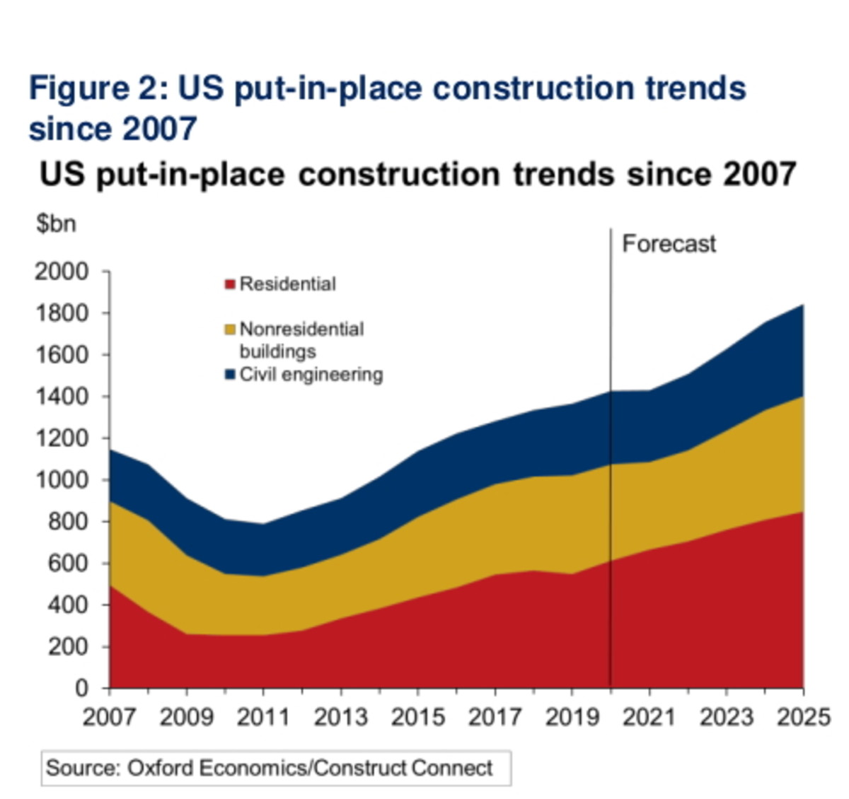 Source: Oxford Economics/Construction Connect