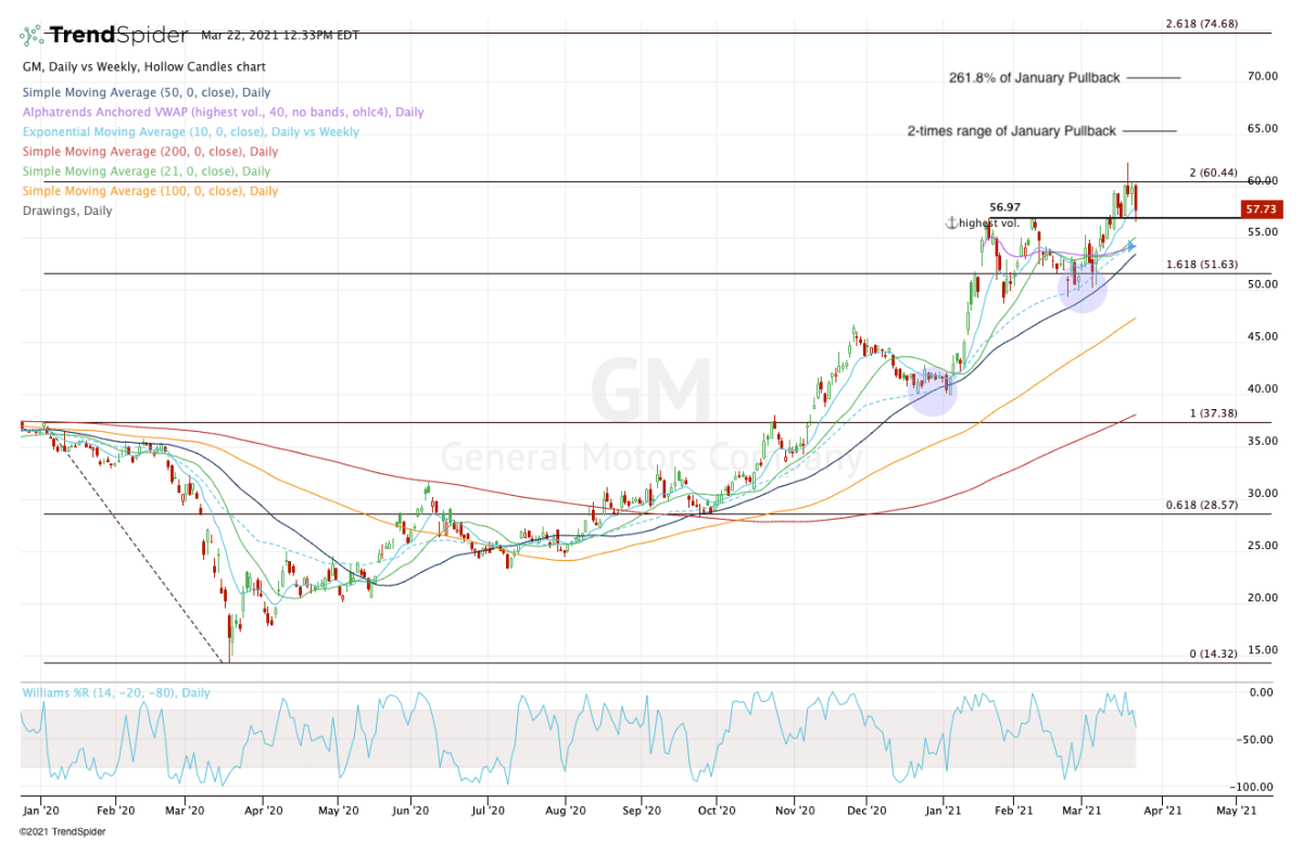 Daily chart of GM stock.