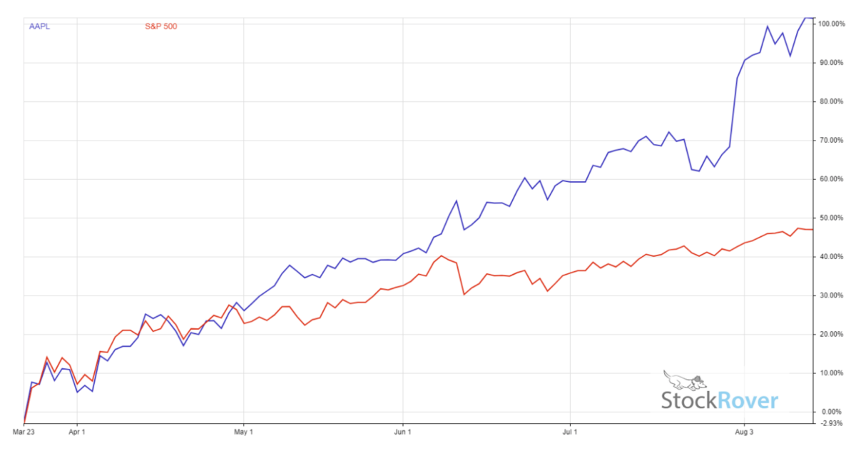 AAPL vs. S&P500 - March 23/August 3.