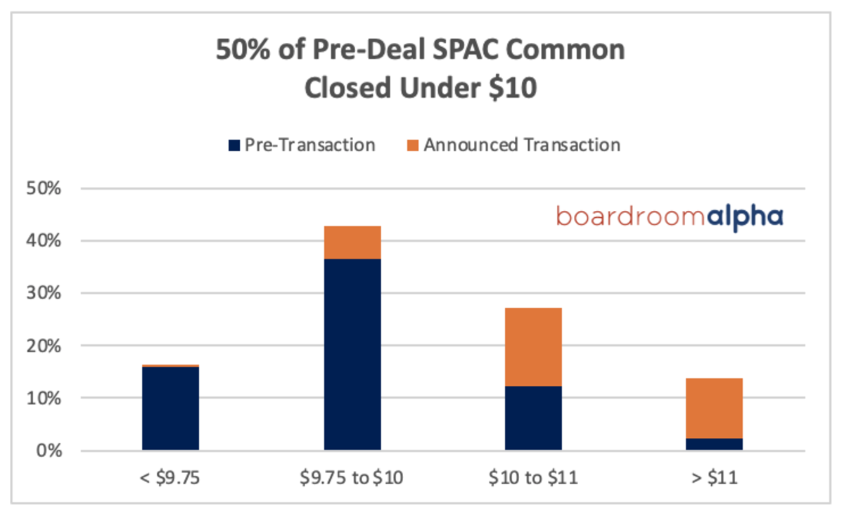 ba_spac_equity_below_10