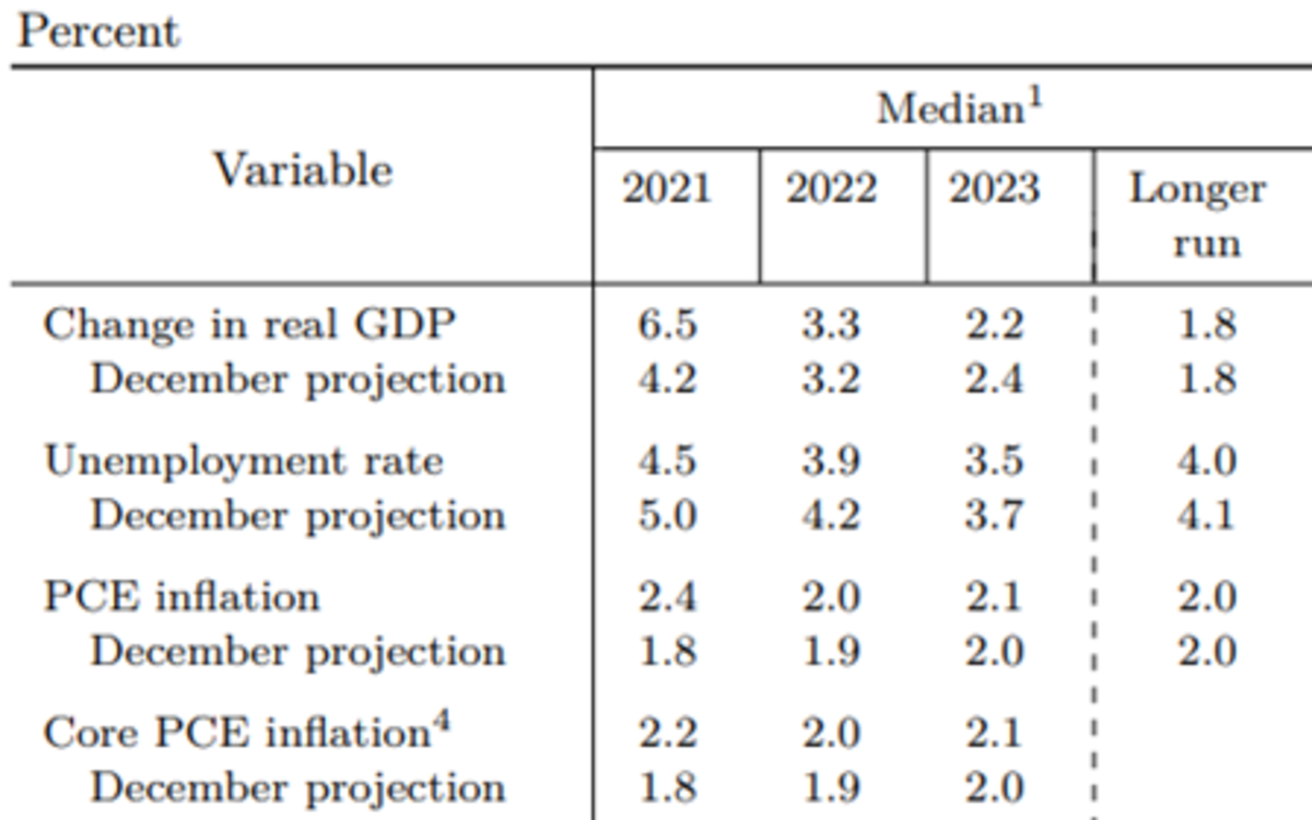 Source: Federal Reserve (2021), Summary of Economic Projections, March 17.